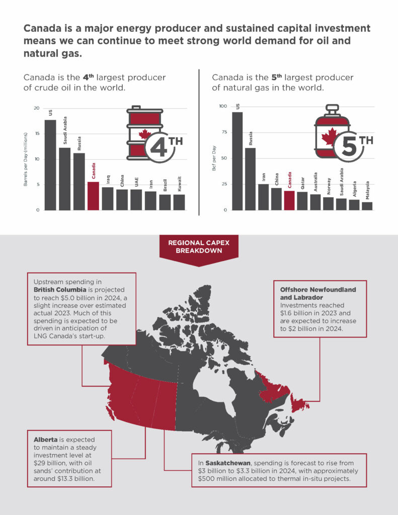 How much money is invested in oil and gas in Canada?