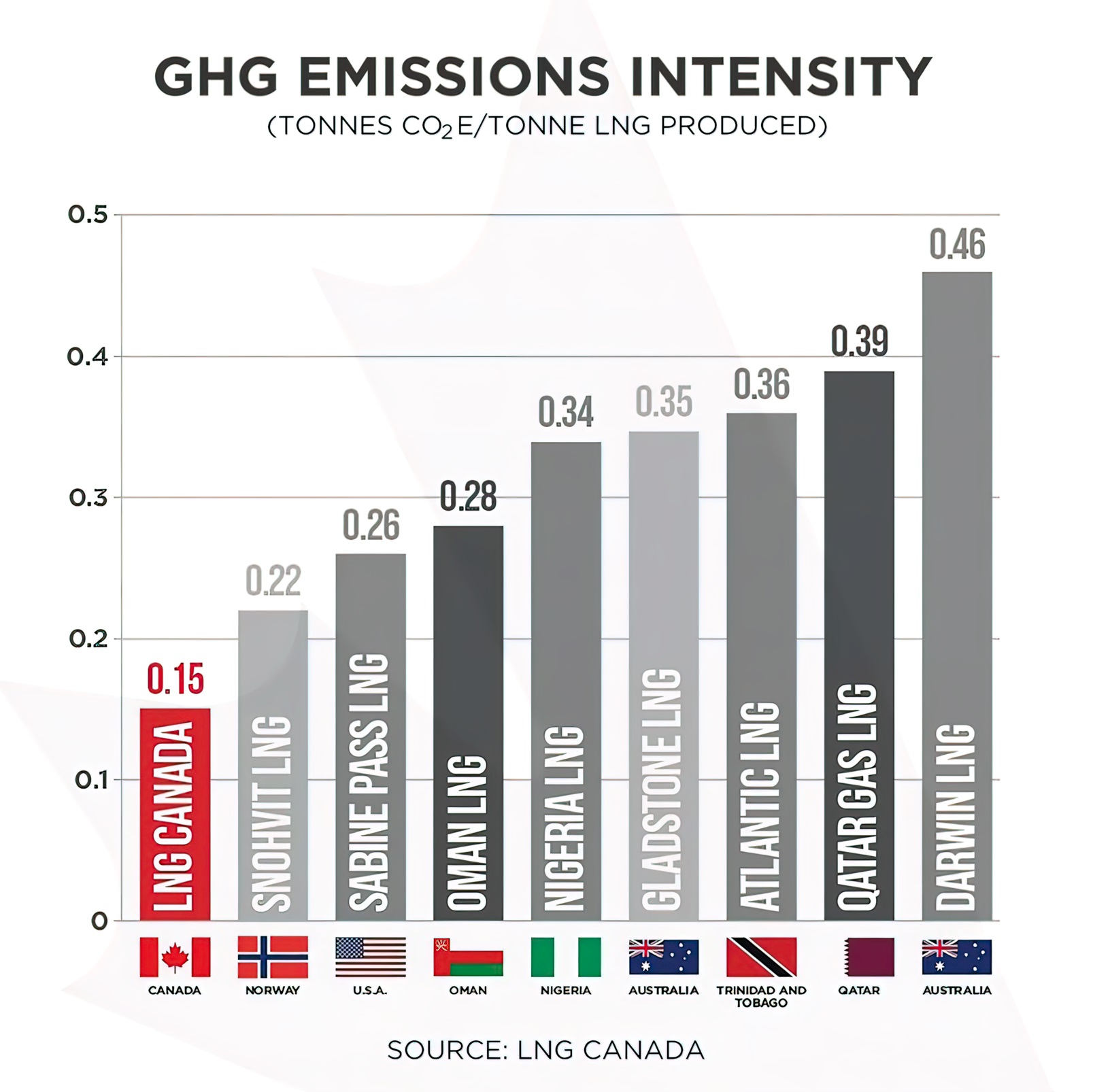 Liquefied natural gas (LNG) GHG emissions intensity.