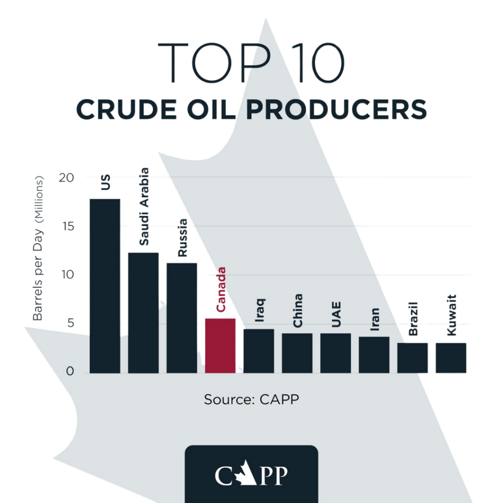 Top 10 crude oil producers