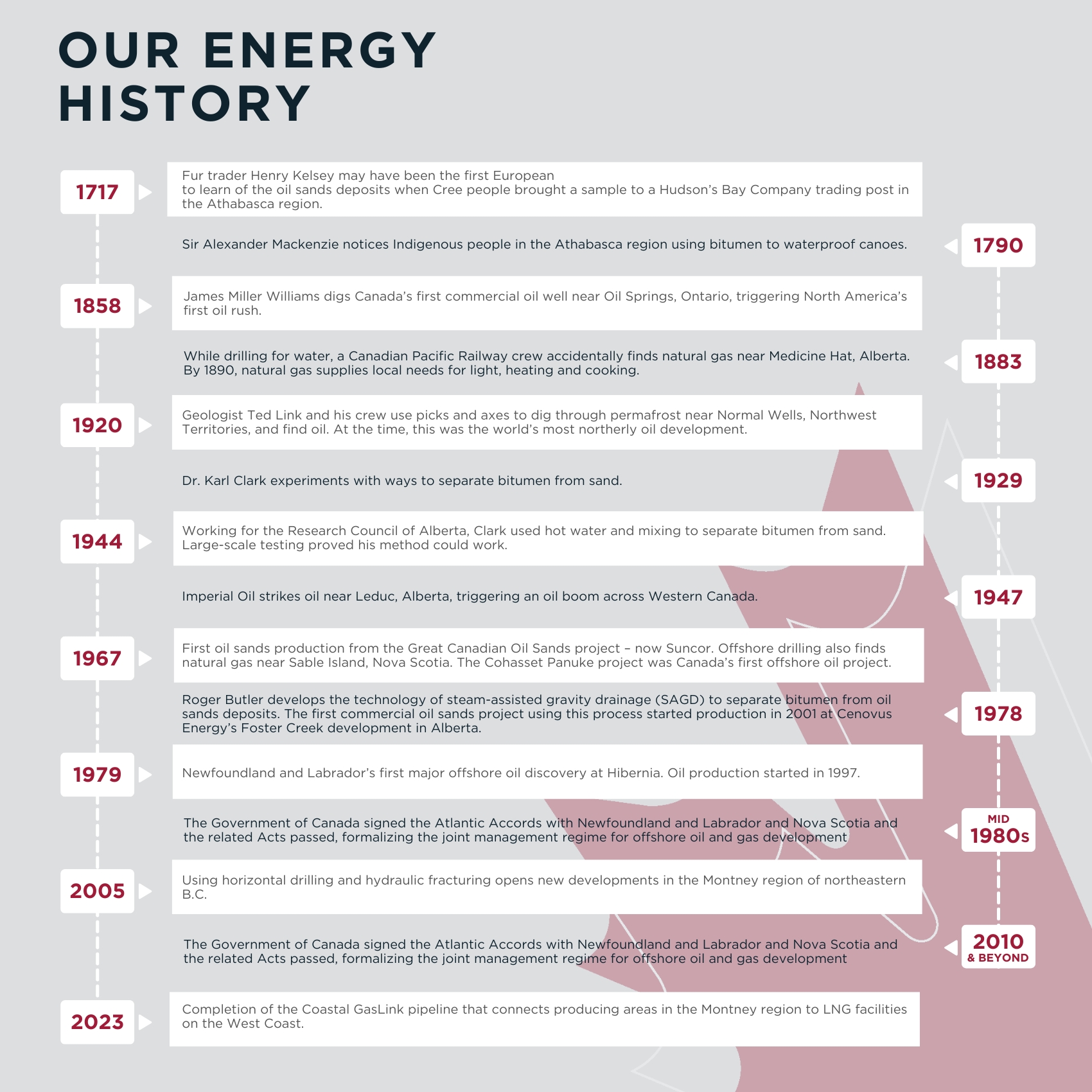 Timeline of Canada's oil and gas industry.