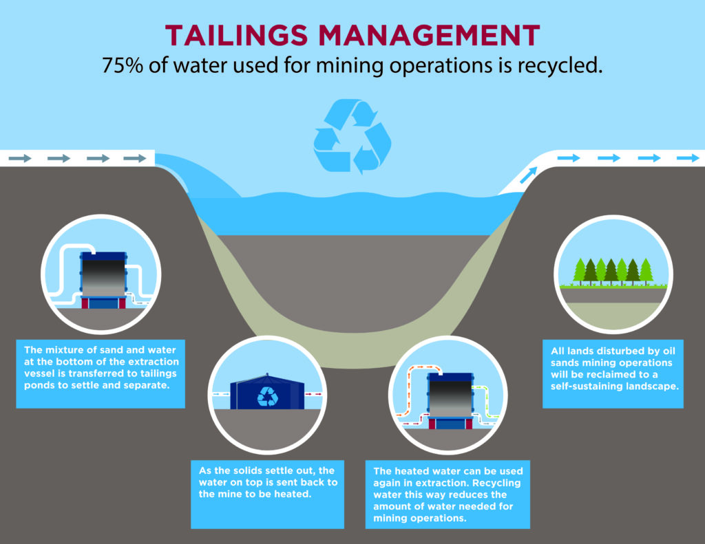 Oil sands tailings ponds