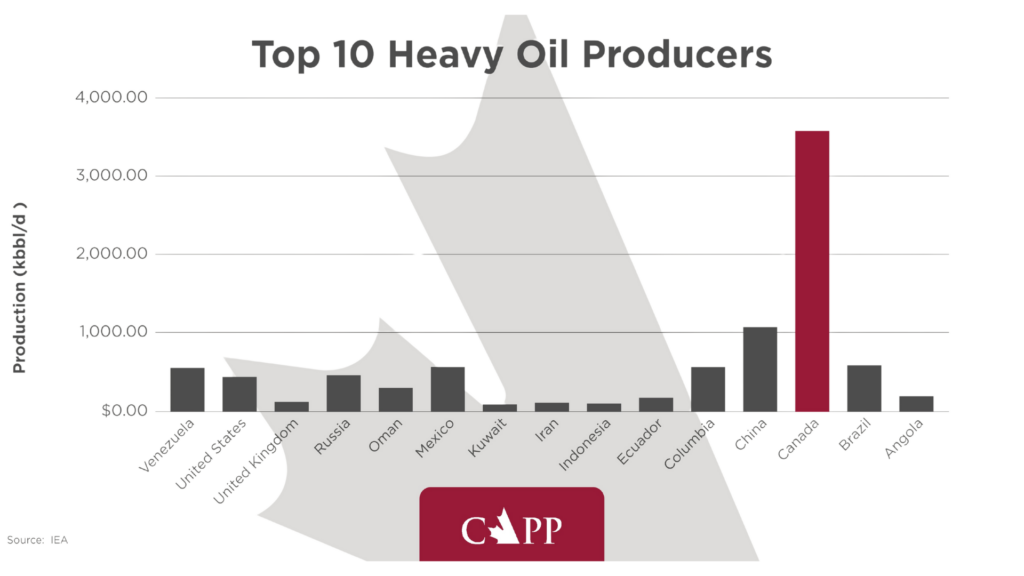 Top oil producers in the world