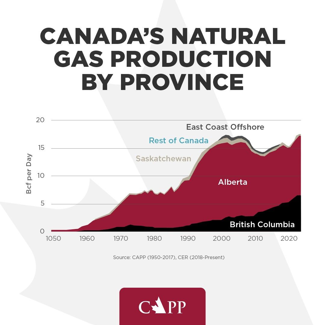 Canadian natural gas production by province.