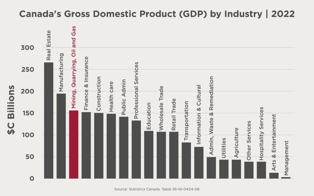 Canada's GDP by industry