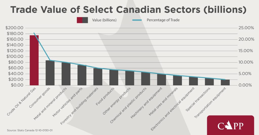 How much oil and natural gas does Canada sell?